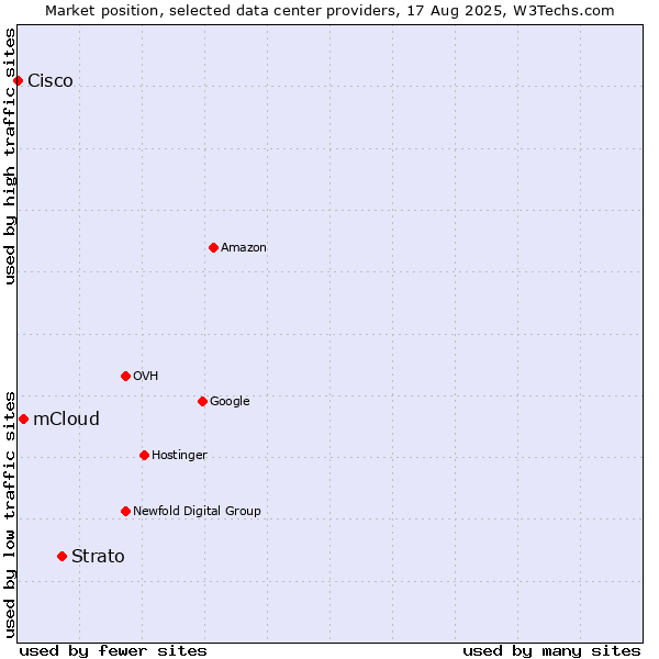 Market position of Strato vs. mCloud vs. Cisco