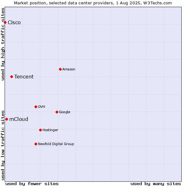 Market position of Tencent vs. mCloud vs. Cisco