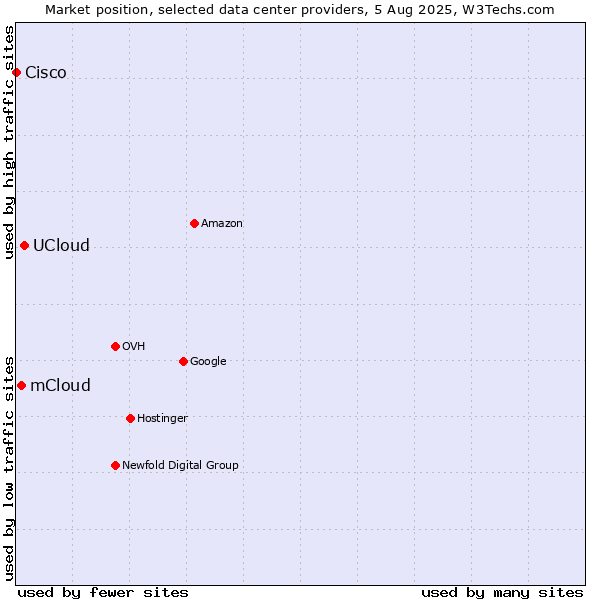 Market position of UCloud vs. mCloud vs. Cisco