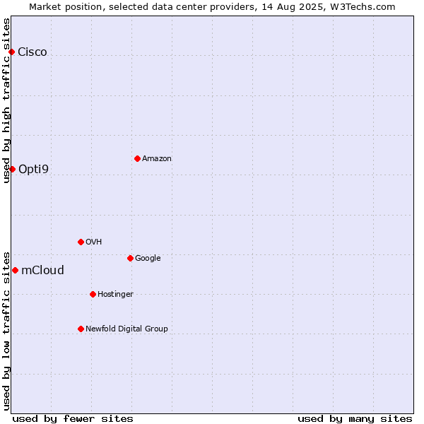 Market position of mCloud vs. Opti9 vs. Cisco