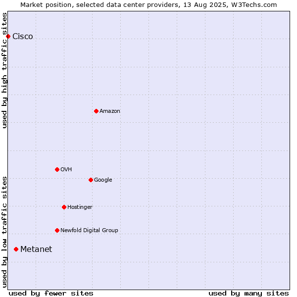 Market position of Metanet vs. Cisco