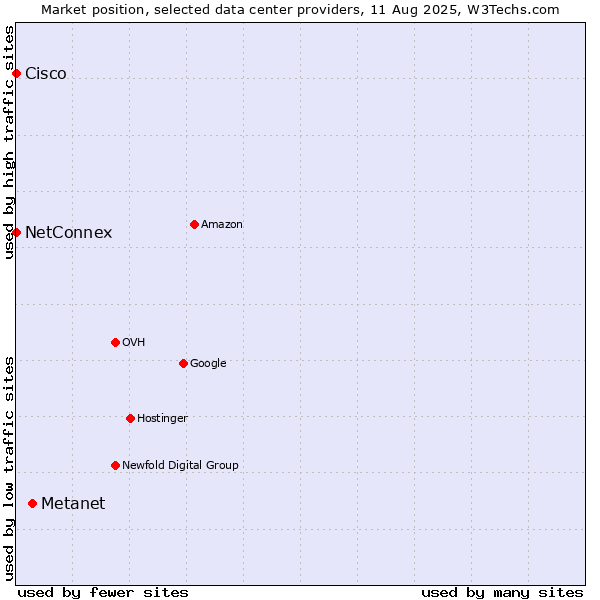 Market position of Metanet vs. NetConnex vs. Cisco