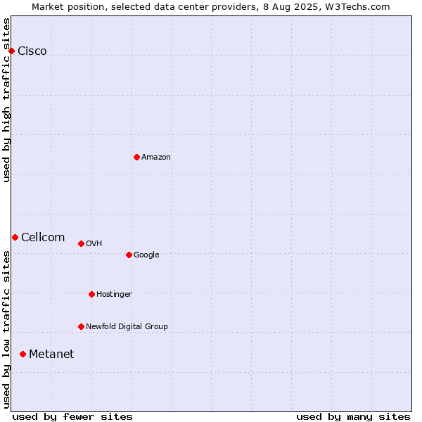 Market position of Metanet vs. Cellcom vs. Cisco