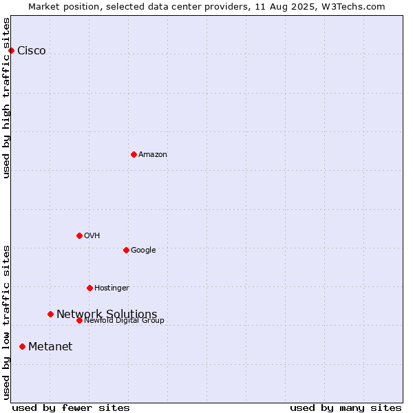 Market position of Network Solutions vs. Metanet vs. Cisco