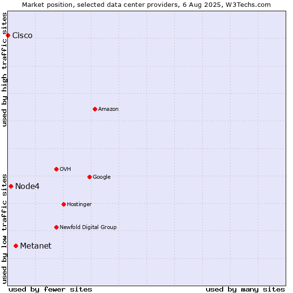 Market position of Metanet vs. Node4 vs. Cisco