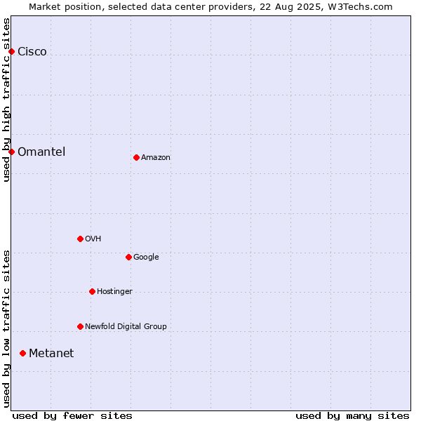 Market position of Metanet vs. Omantel vs. Cisco