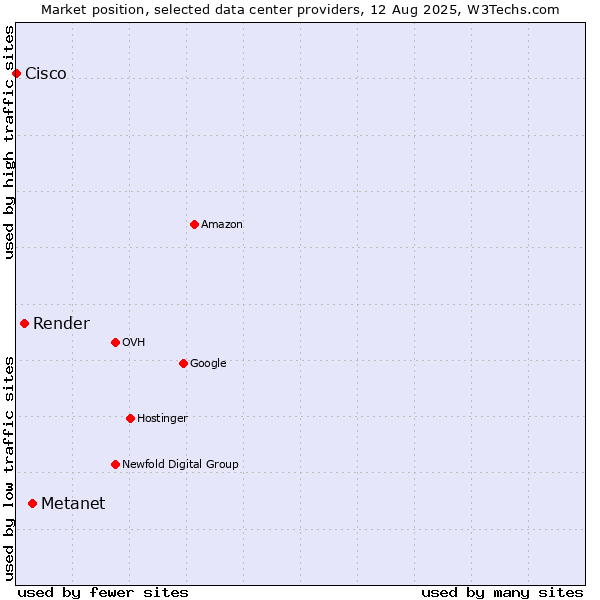 Market position of Metanet vs. Render vs. Cisco