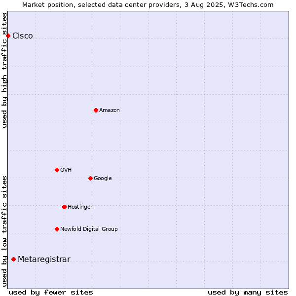 Market position of Metaregistrar vs. Cisco