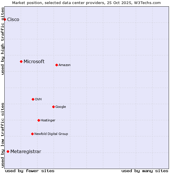 Market position of Microsoft vs. Metaregistrar vs. Cisco