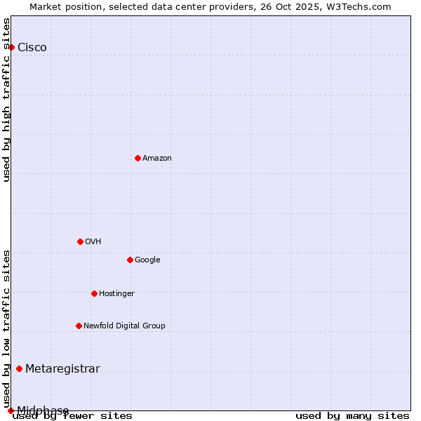 Market position of Metaregistrar vs. Cisco vs. Midphase