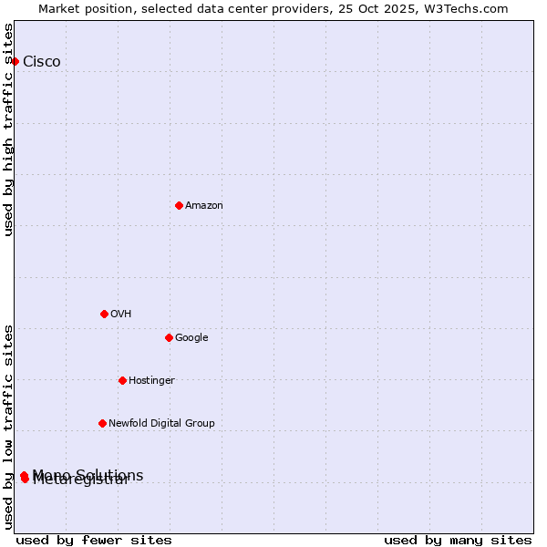 Market position of Metaregistrar vs. Mono Solutions vs. Cisco