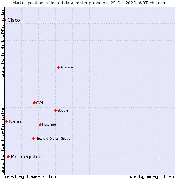 Market position of Metaregistrar vs. Nano vs. Cisco
