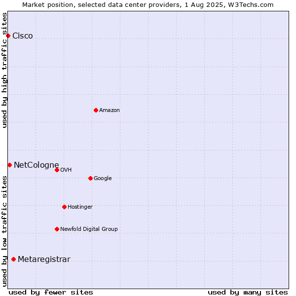 Market position of Metaregistrar vs. NetCologne vs. Cisco