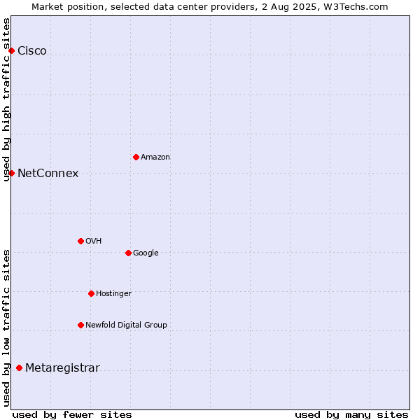 Market position of Metaregistrar vs. NetConnex vs. Cisco