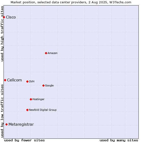 Market position of Metaregistrar vs. Cellcom vs. Cisco