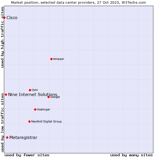 Market position of Metaregistrar vs. Nine Internet Solutions vs. Cisco