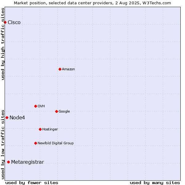 Market position of Metaregistrar vs. Node4 vs. Cisco