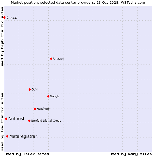 Market position of Metaregistrar vs. Nuthost vs. Cisco