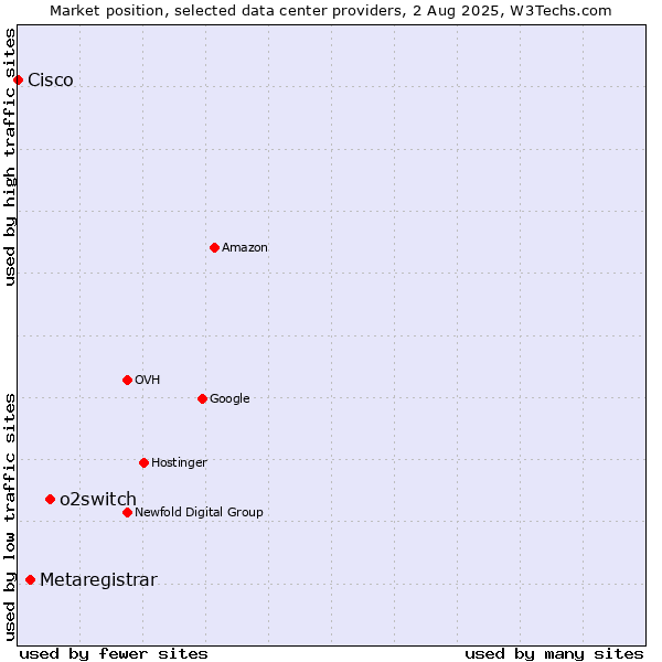 Market position of o2switch vs. Metaregistrar vs. Cisco