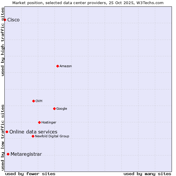 Market position of Metaregistrar vs. Online data services vs. Cisco