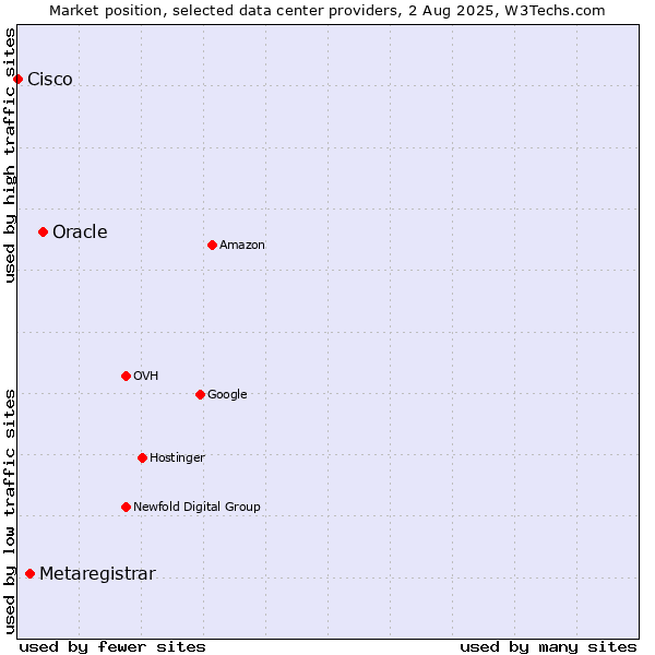 Market position of Oracle vs. Metaregistrar vs. Cisco