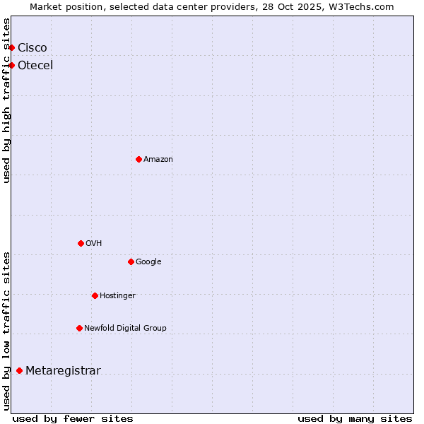 Market position of Metaregistrar vs. Otecel vs. Cisco