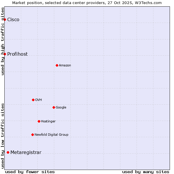 Market position of Metaregistrar vs. Cisco vs. Profihost