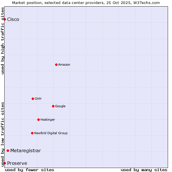 Market position of Metaregistrar vs. Proserve vs. Cisco