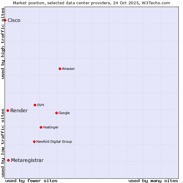 Market position of Metaregistrar vs. Render vs. Cisco