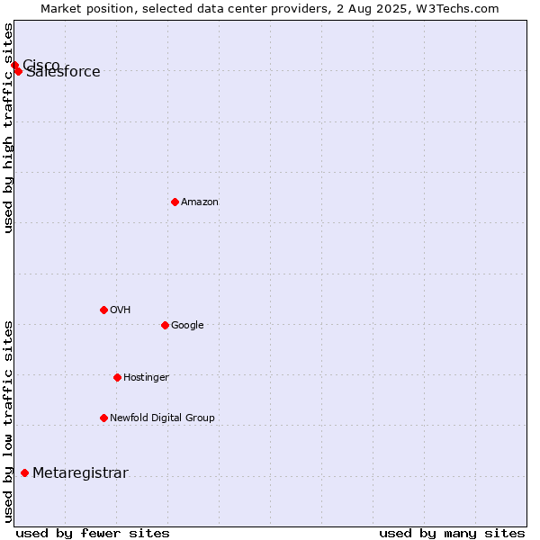 Market position of Metaregistrar vs. Salesforce vs. Cisco
