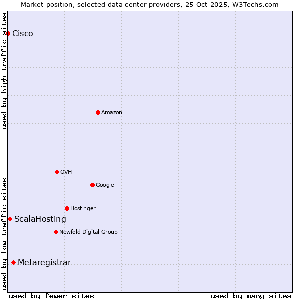 Market position of Metaregistrar vs. ScalaHosting vs. Cisco