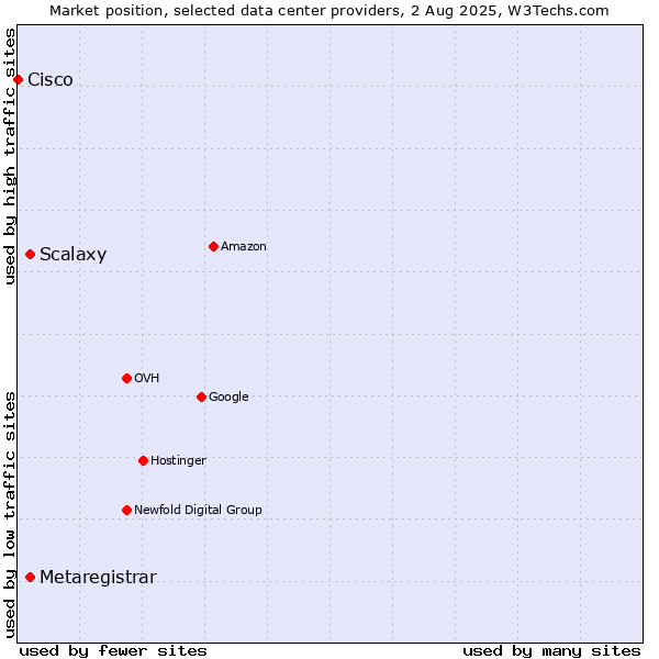 Market position of Scalaxy vs. Metaregistrar vs. Cisco