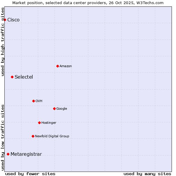 Market position of Selectel vs. Metaregistrar vs. Cisco
