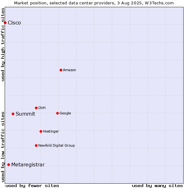 Market position of Summit vs. Metaregistrar vs. Cisco