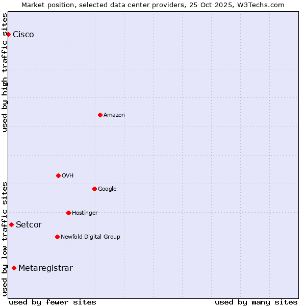 Market position of Metaregistrar vs. Setcor vs. Cisco