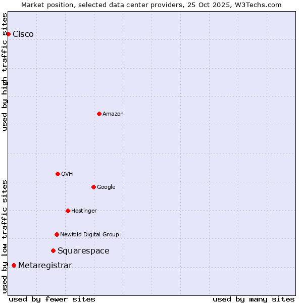 Market position of Squarespace vs. Metaregistrar vs. Cisco