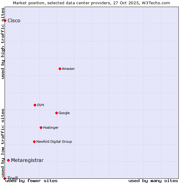 Market position of Metaregistrar vs. Cisco vs. Tcell