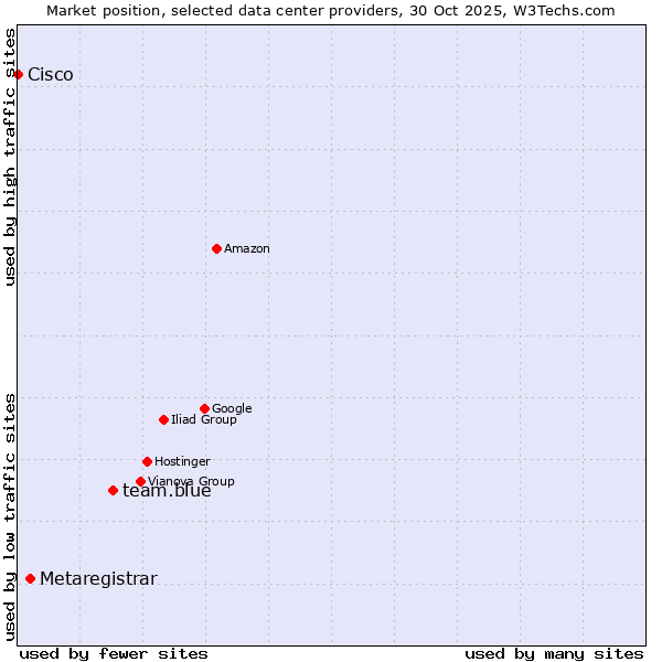 Market position of team.blue vs. Metaregistrar vs. Cisco