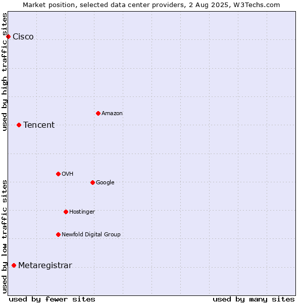 Market position of Tencent vs. Metaregistrar vs. Cisco