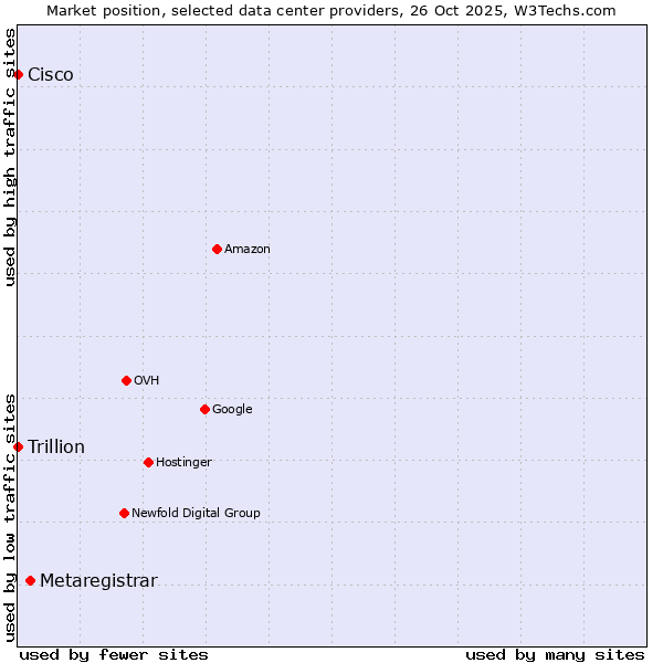 Market position of Metaregistrar vs. Trillion vs. Cisco