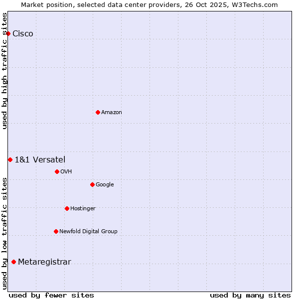 Market position of Metaregistrar vs. 1&1 Versatel vs. Cisco