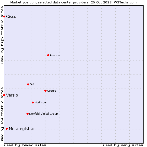 Market position of Metaregistrar vs. Versio vs. Cisco