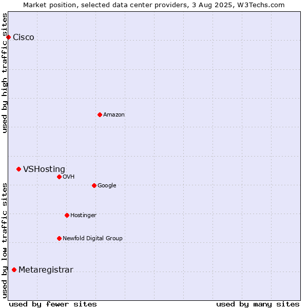 Market position of VSHosting vs. Metaregistrar vs. Cisco