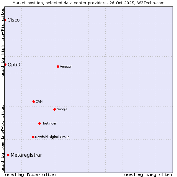 Market position of Metaregistrar vs. Opti9 vs. Cisco