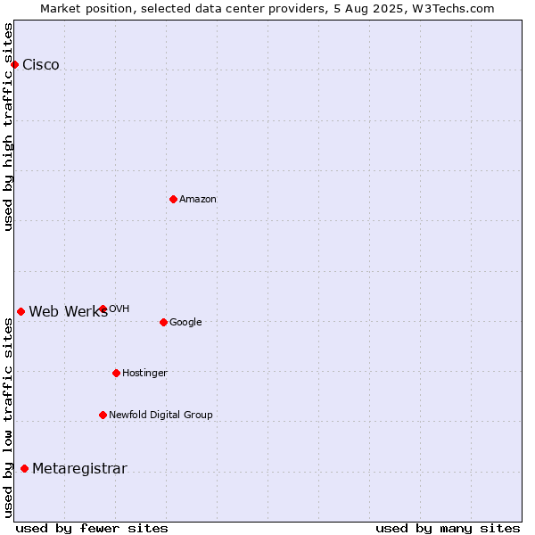 Market position of Metaregistrar vs. Web Werks vs. Cisco