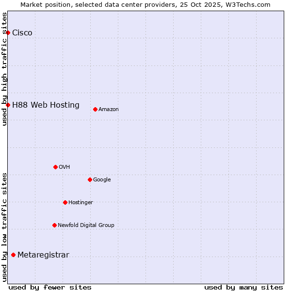 Market position of Metaregistrar vs. H88 Web Hosting vs. Cisco