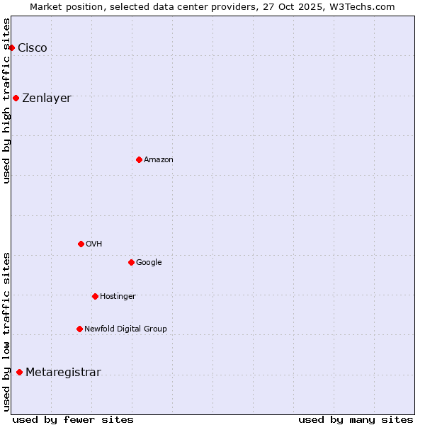 Market position of Metaregistrar vs. Zenlayer vs. Cisco