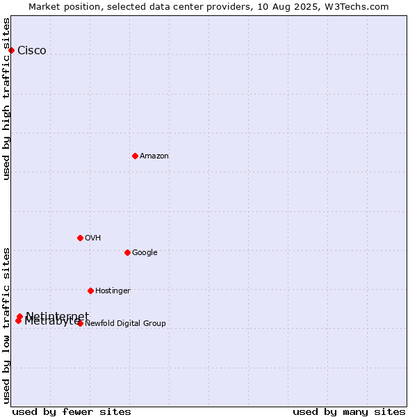 Market position of Netinternet vs. Metrabyte vs. Cisco