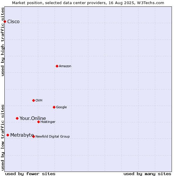 Market position of Your.Online vs. Metrabyte vs. Cisco