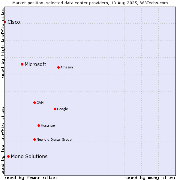 Market position of Microsoft vs. Mono Solutions vs. Cisco